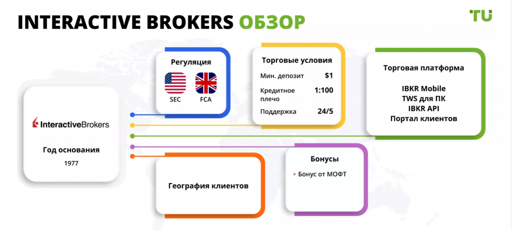 Interactive Brokers: торговля в Форекс